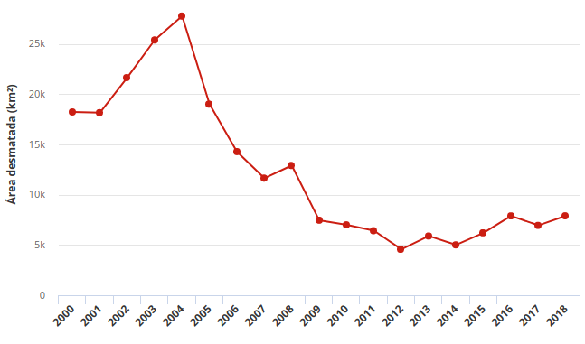 Taxa de desmatamento da Amazônia desde 2000