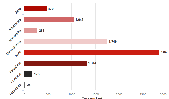 Taxa de desmatamento por estado do Brasil em 2017/2018