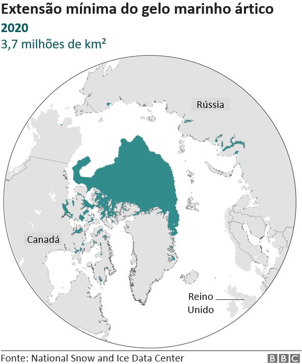 Extensão mínima do gelo marinho ártico.