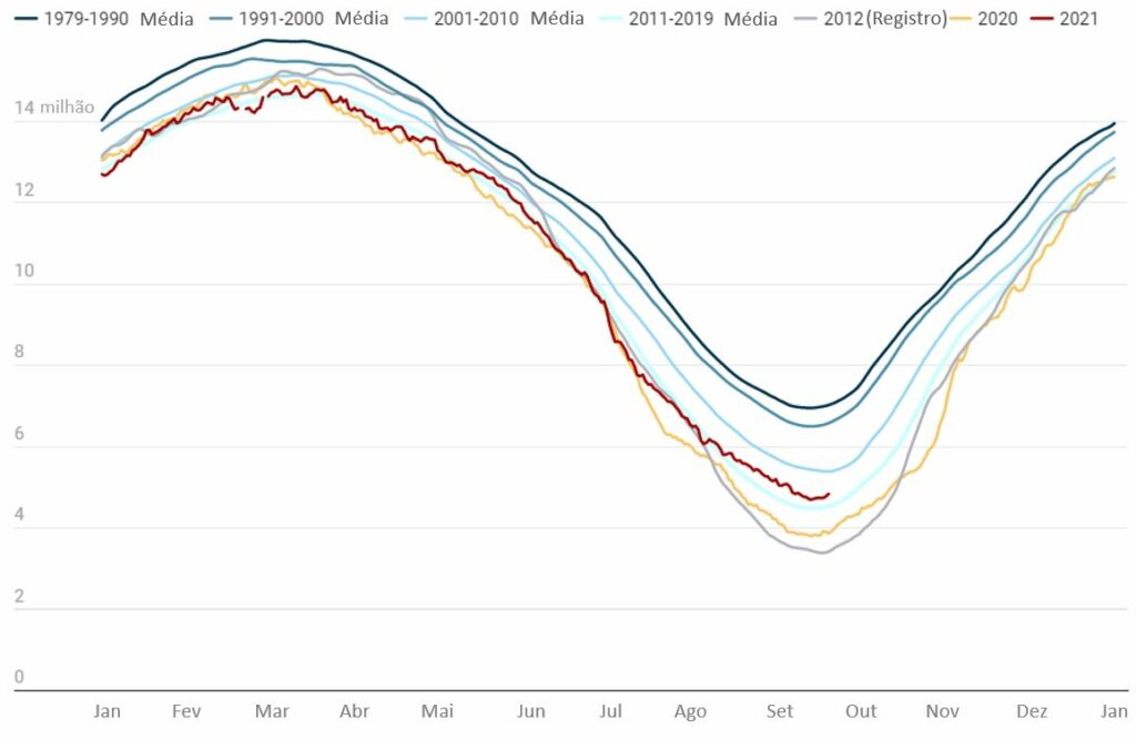 Os satélites têm fornecido cobertura do Ártico desde 1979. 1 quilômetro quadrado = 0,386 milhas quadradas.
Gráfico: The Conversation, CC-BY-ND. Fonte: National Snow and Ice Data Center.